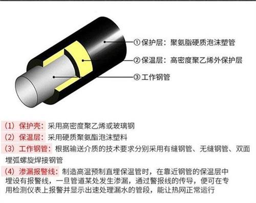 西藏热力聚氨酯保温管产品保温结构