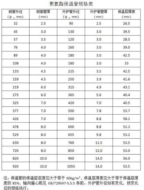 西藏聚氨酯发泡保温管产品规格尺寸